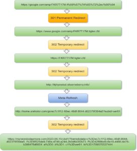 Malicious url redirects